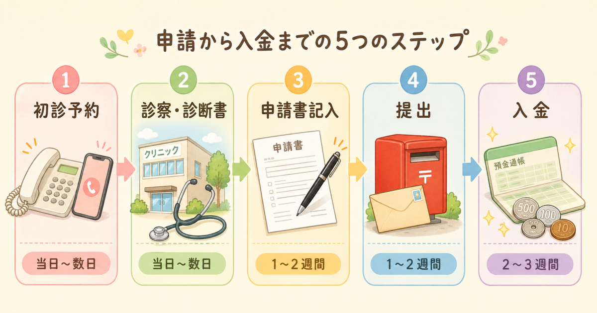 傷病手当金の申請方法を理解する前に押さえたい支給条件と金額